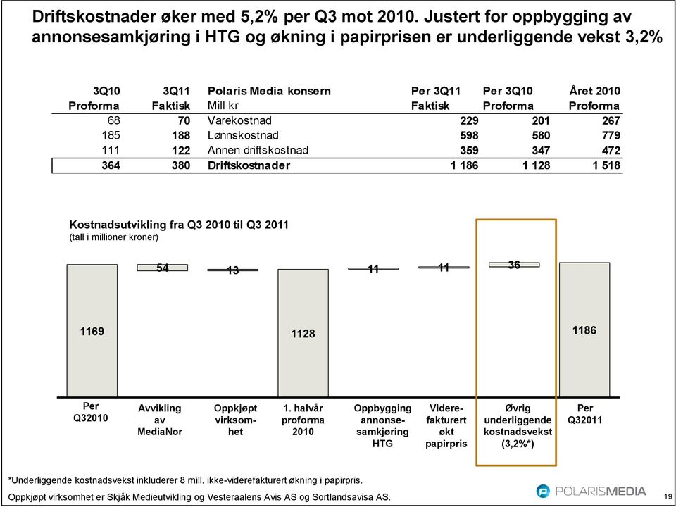 Proforma Proforma 68 70 Varekostnad 229 201 267 185 188 Lønnskostnad 598 580 779 111 122 Annen driftskostnad 359 347 472 364 380 Driftskostnader 1 186 1 128 1 518 Kostnadsutvikling fra Q3 2010 til Q3