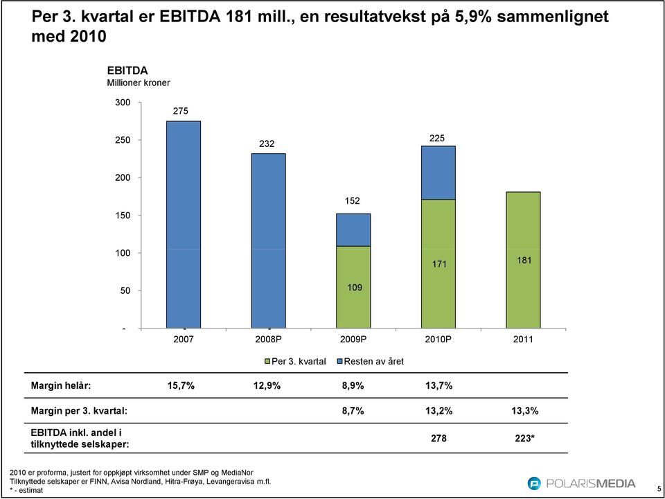 - 2007 2008P 2009P 2010P 2011 Per 3. kvartal Resten av året Margin helår: 15,7% 12,9% 8,9% 13,7% Margin per 3.