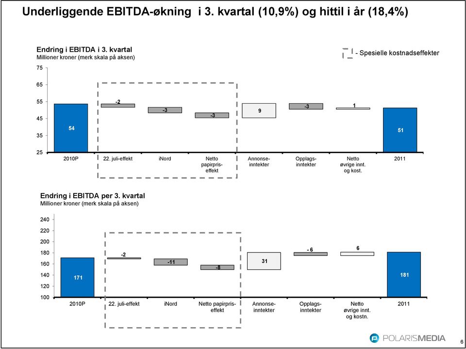 juli-effekt inord Netto papirpriseffekt Annonseinntekter Opplagsinntekter Netto øvrige innt. og kost. 2011 Endring i EBITDA per 3.