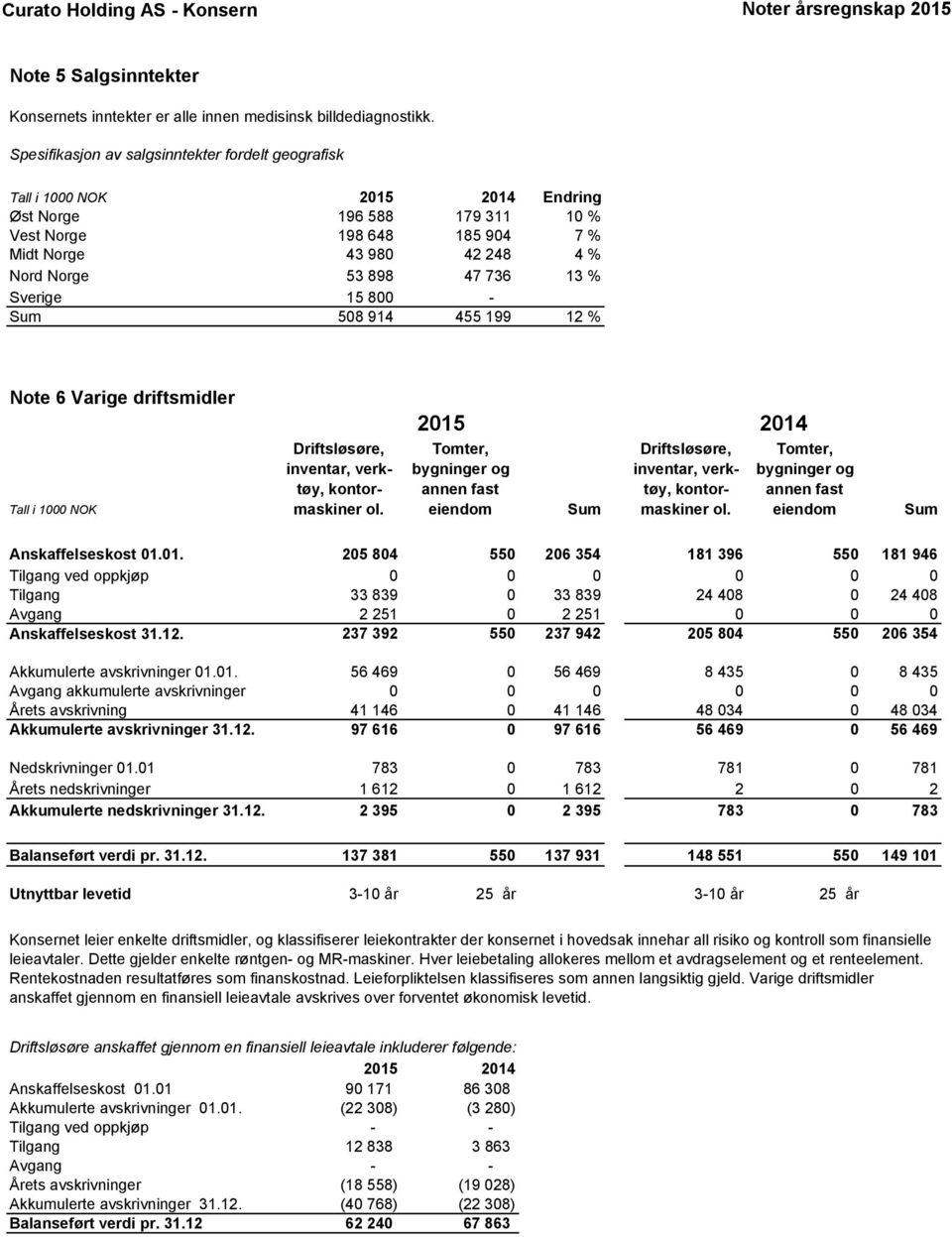 736 13 % Sverige 15 800 - Sum 508 914 455 199 12 % Note 6 Varige driftsmidler 2015 2014 Tall i 1000 NOK Driftsløsøre, inventar, verktøy, kontormaskiner ol.