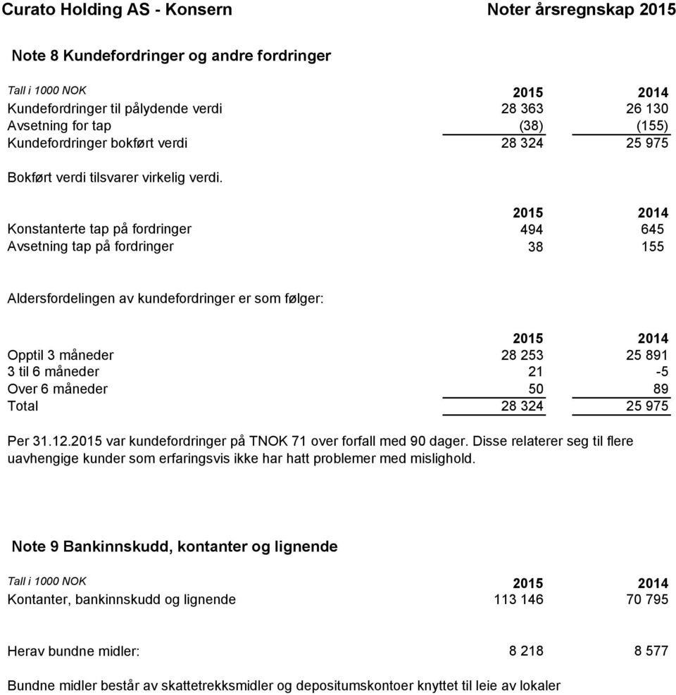 2015 2014 Konstanterte tap på fordringer 494 645 Avsetning tap på fordringer 38 155 Aldersfordelingen av kundefordringer er som følger: 2015 2014 Opptil 3 måneder 28 253 25 891 3 til 6 måneder 21-5