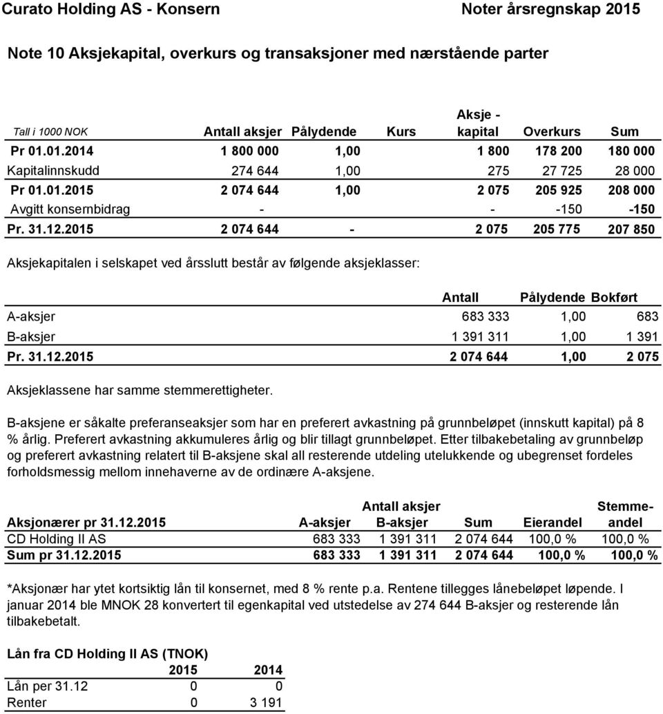 2015 2 074 644-2 075 205 775 207 850 Aksjekapitalen i selskapet ved årsslutt består av følgende aksjeklasser: Antall Pålydende Bokført A-aksjer 683 333 1,00 683 B-aksjer 1 391 311 1,00 1 391 Pr. 31.12.