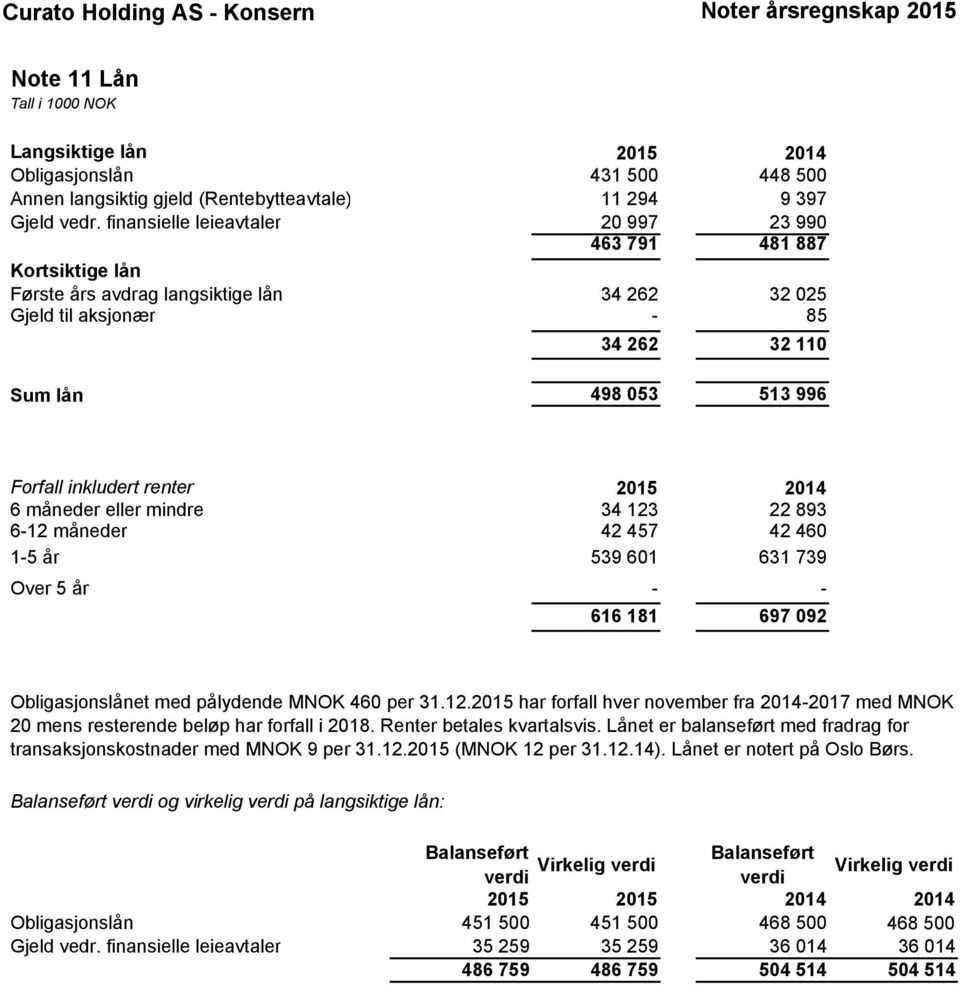 renter 2015 2014 6 måneder eller mindre 34 123 22 893 6-12 måneder 42 457 42 460 1-5 år 539 601 631 739 Over 5 år - - 616 181 697 092 Obligasjonslånet med pålydende MNOK 460 per 31.12.2015 har forfall hver november fra 2014-2017 med MNOK 20 mens resterende beløp har forfall i 2018.