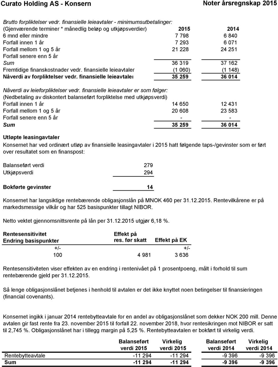 år 21 228 24 251 Forfall senere enn 5 år Sum 36 319 37 162 Fremtidige finanskostnader vedr. finansielle leieavtaler (1 060) (1 148) Nåverdi av forpliktelser vedr.