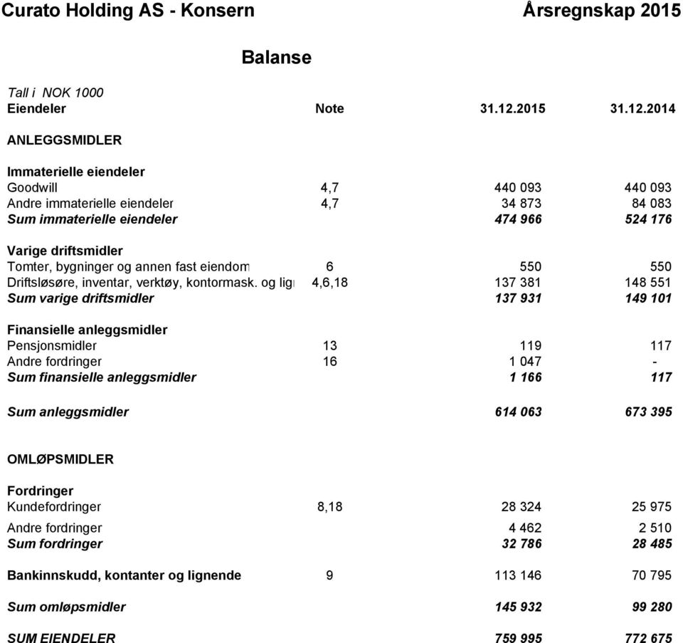 2014 ANLEGGSMIDLER Balanse Immaterielle eiendeler Goodwill 4,7 440 093 440 093 Andre immaterielle eiendeler 4,7 34 873 84 083 Sum immaterielle eiendeler 474 966 524 176 Varige driftsmidler Tomter,