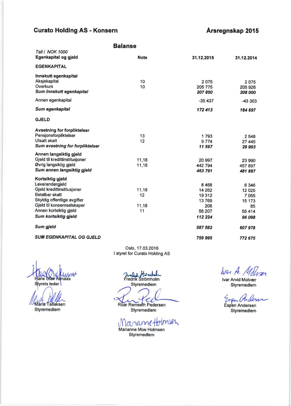 43 303 Sum egankapltat 172 113 161 697 GJELD Awetning for forpliktelser PensjonsforpliKelser Ulsatt skatt Sum avsetning tor forptihelsar Annen langsiktlg gjeld Gjeld til kredittinstitusioner Ovrig