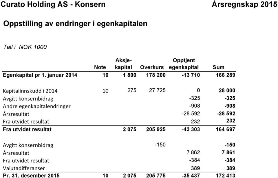 januar 2014 10 1 800 178 200-13 710 166 289 Kapitalinnskudd i 2014 10 275 27 725 0 28 000 Avgitt konsernbidrag -325-325 Andre egenkapitalendringer