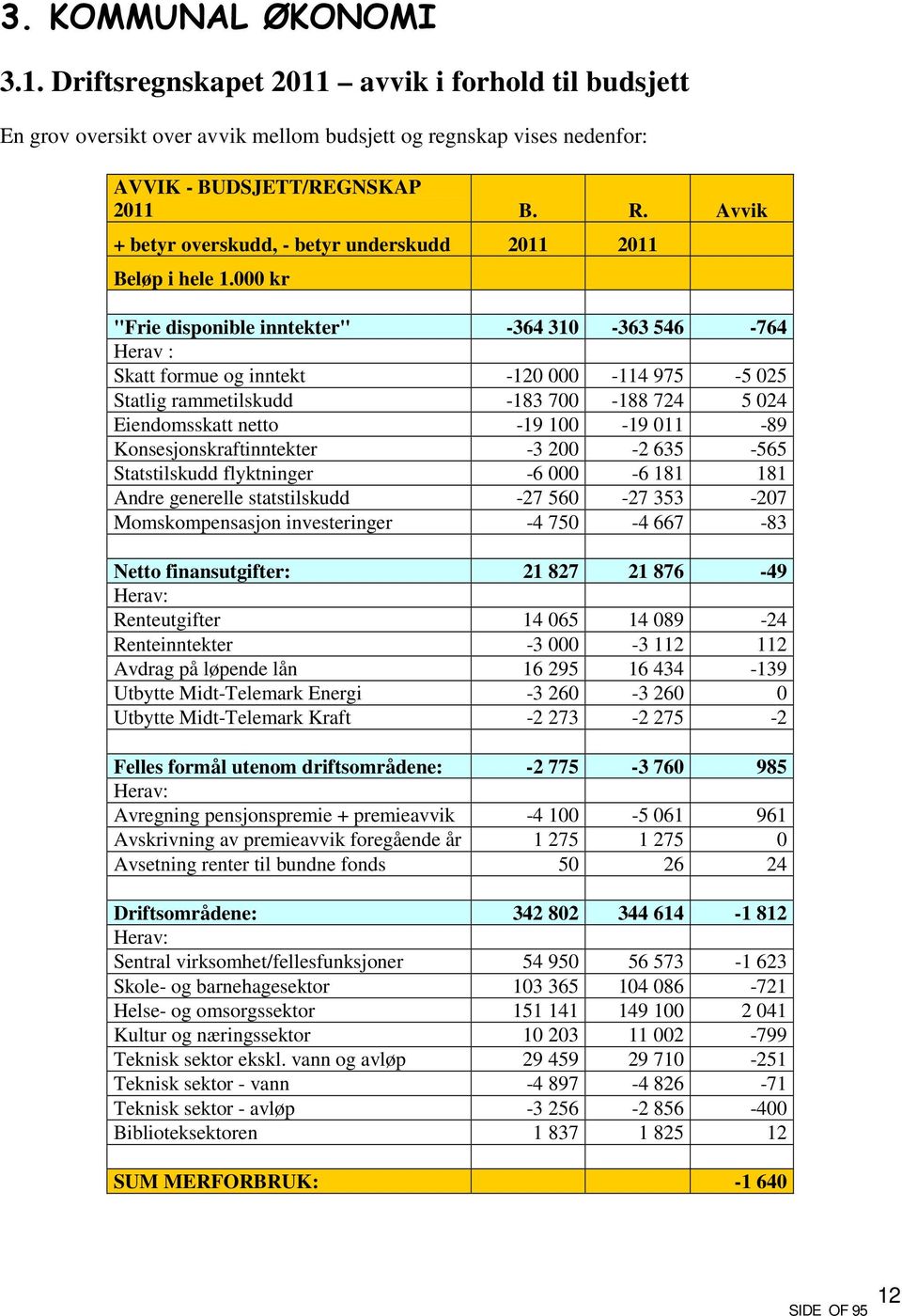 000 kr "Frie disponible inntekter" -364 310-363 546-764 Herav : Skatt formue og inntekt -120 000-114 975-5 025 Statlig rammetilskudd -183 700-188 724 5 024 Eiendomsskatt netto -19 100-19 011-89