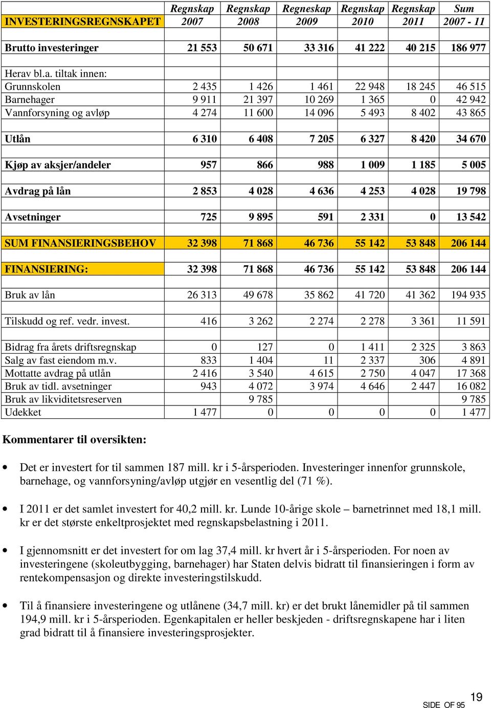 Sum INVESTERINGSREGNSKAPET 2007 2008 2009 2010 2011 2007-11 Brutto investeringer 21 553 50 671 33 316 41 222 40 215 186 977 Herav