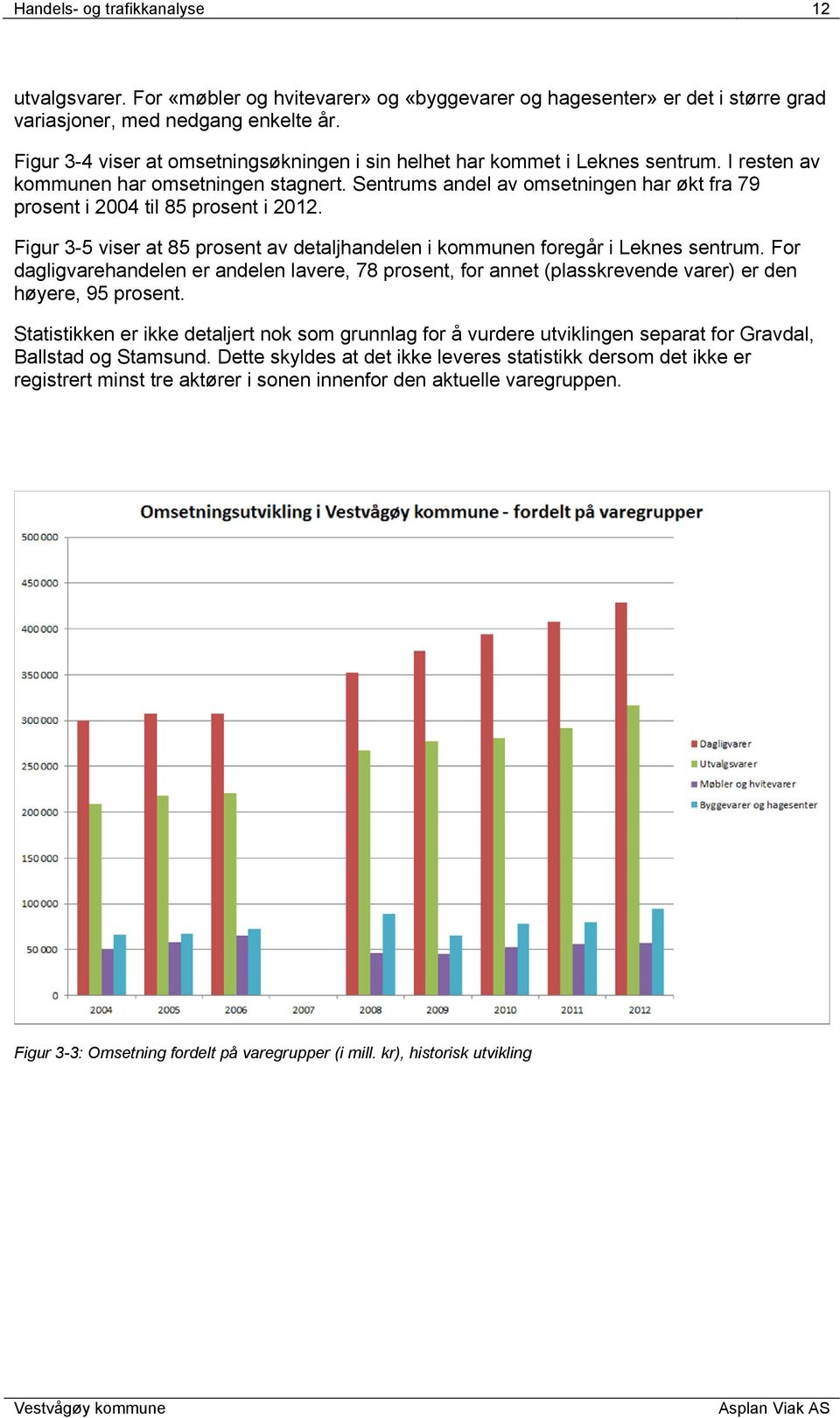 Sentrums andel av omsetningen har økt fra 79 prosent i 2004 til 85 prosent i 2012. Figur 3-5 viser at 85 prosent av detaljhandelen i kommunen foregår i Leknes sentrum.