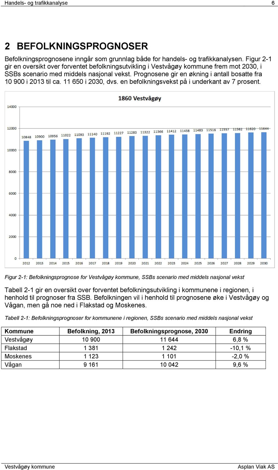 11 650 i 2030, dvs. en befolkningsvekst på i underkant av 7 prosent.