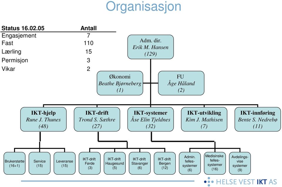 Sæthre (27) IKT-systemer Åse Elin Tjeldnes (32) IKT-utvikling Kim J. Mathisen (7) IKT-hjelp IKT-drift IKT-systemer IKT-innføring Bente S.