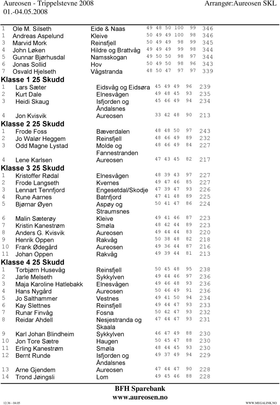 Bjørhusdal Namsskogan 49 50 50 98 97 344 6 Jonas Sollid Hov 50 49 50 98 96 343 7 Osvald Hjelseth Vågstranda 48 50 47 97 97 339 Klasse 1 25 Skudd 1 Lars Sæter Eidsvåg og Eidsøra 45 49 49 96 239 2 Kurt