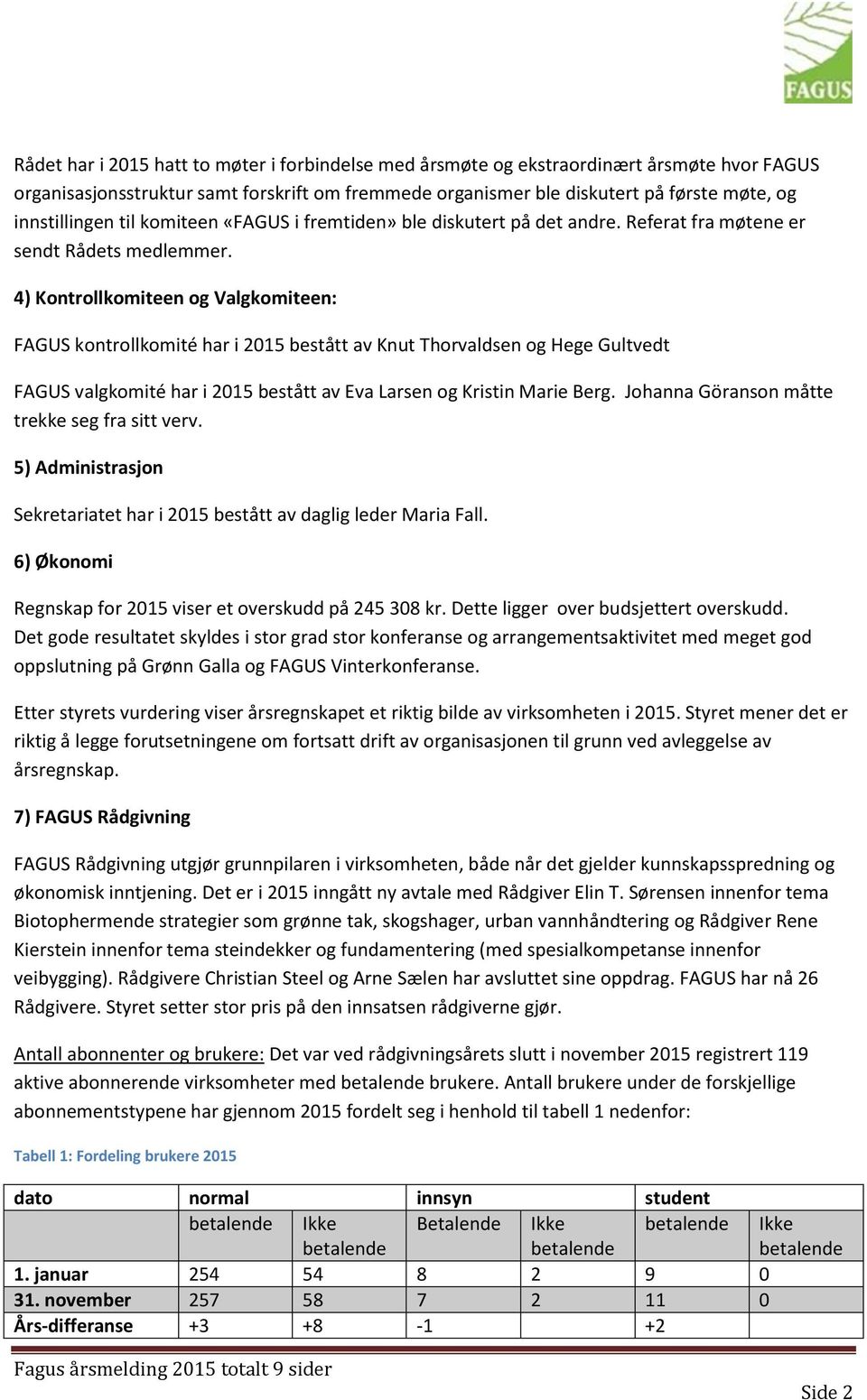 4) Kontrollkomiteen og Valgkomiteen: FAGUS kontrollkomité har i 2015 bestått av Knut Thorvaldsen og Hege Gultvedt FAGUS valgkomité har i 2015 bestått av Eva Larsen og Kristin Marie Berg.