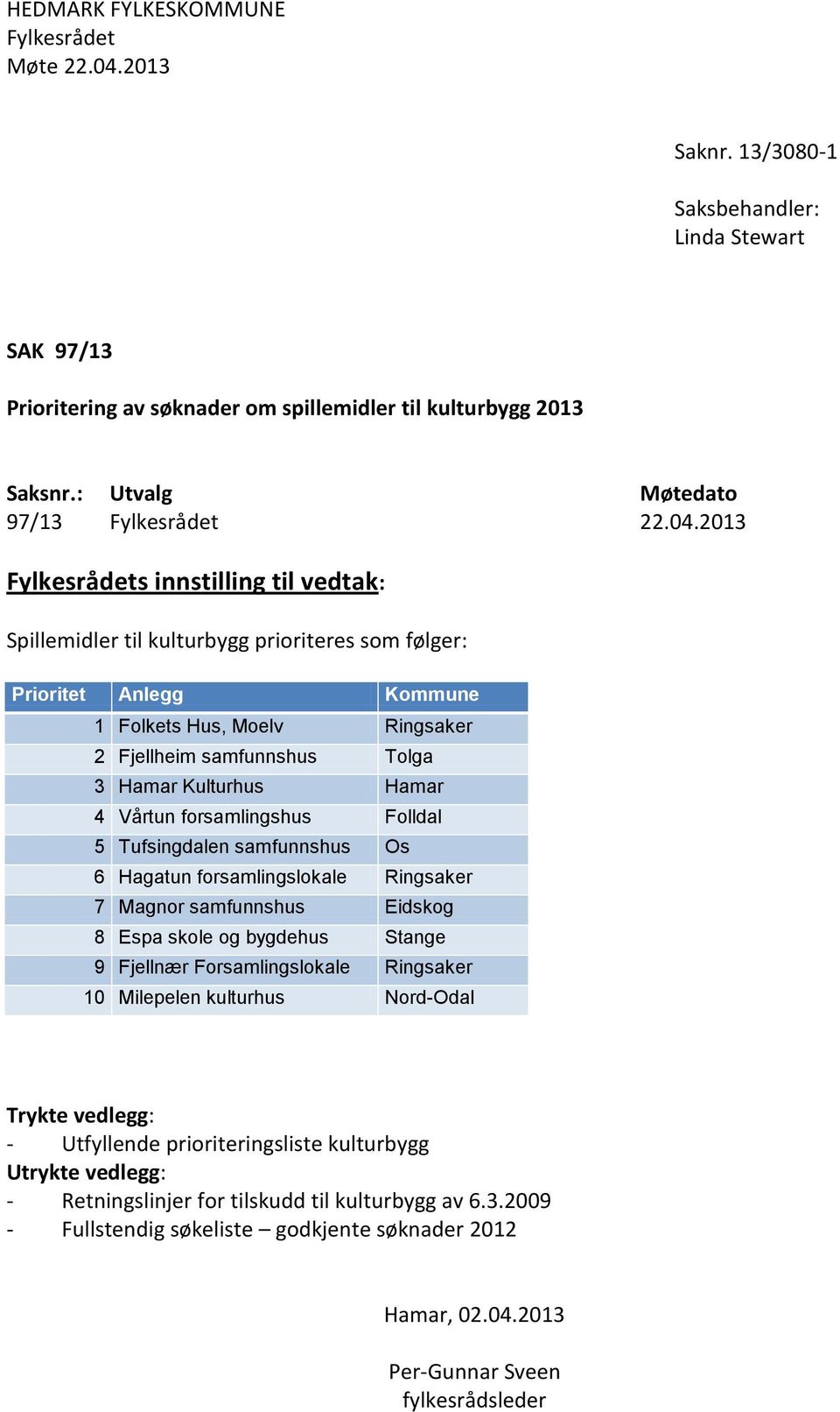 2013 Fylkesrådets innstilling til vedtak: Spillemidler til kulturbygg prioriteres som følger: Prioritet Anlegg Kommune 1 Folkets Hus, Moelv Ringsaker 2 Fjellheim samfunnshus Tolga 3 Hamar Kulturhus