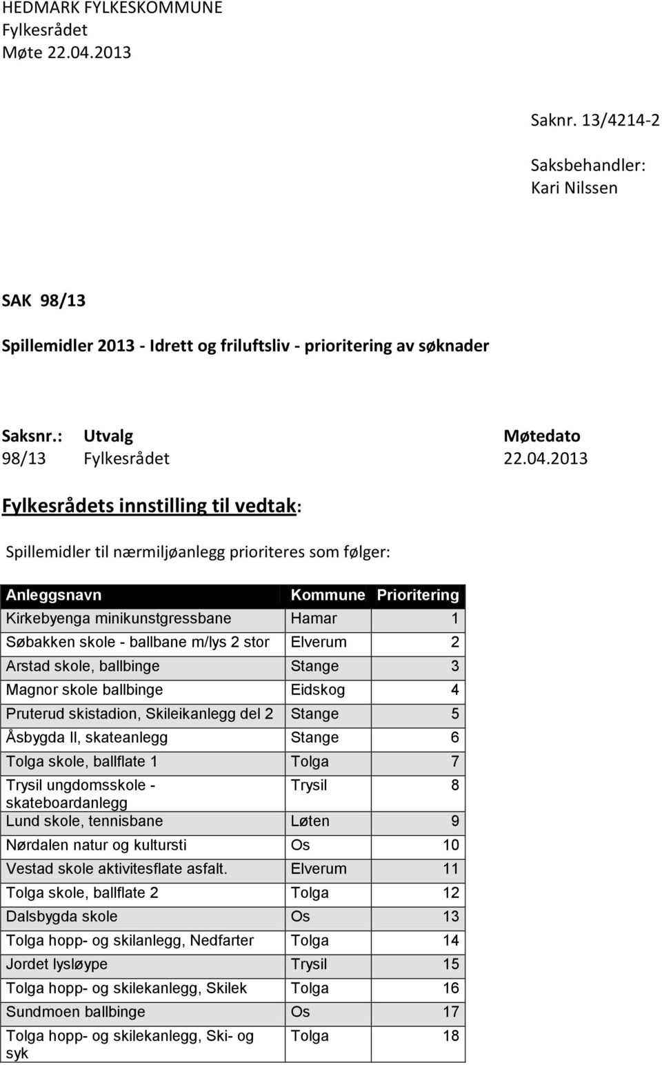 2013 Fylkesrådets innstilling til vedtak: Spillemidler til nærmiljøanlegg prioriteres som følger: Anleggsnavn Kommune Prioritering Kirkebyenga minikunstgressbane Hamar 1 Søbakken skole - ballbane