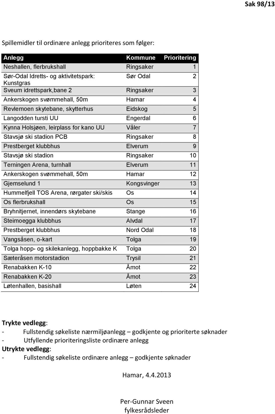 stadion PCB Ringsaker 8 Prestberget klubbhus Elverum 9 Stavsjø ski stadion Ringsaker 10 Terningen Arena, turnhall Elverum 11 Ankerskogen svømmehall, 50m Hamar 12 Gjemselund 1 Kongsvinger 13