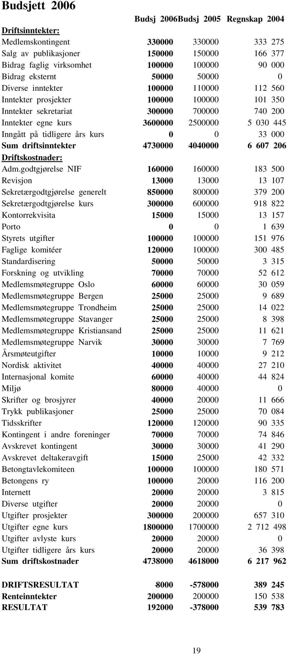 445 Inngått på tidligere års kurs 0 0 33 000 Sum driftsinntekter 4730000 4040000 6 607 206 Driftskostnader: Adm.