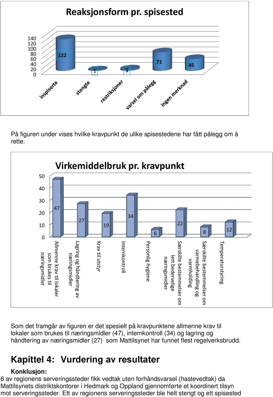 Internkontroll Krav til utstyr Lagring og håndtering av næringsmidler Allmenne krav til lokaler som brukes til næringsmidler Som det framgår av figuren er det spesielt på kravpunktene allmenne krav