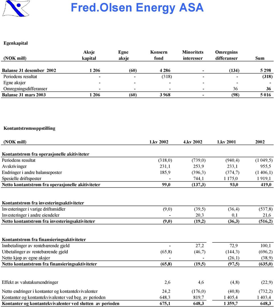 kv 2001 2002 Kontantstrøm fra operasjonelle akitiviteter Periodens resultat (318,0) (739,0) (940,4) (1 049,5) Avskrivinger 231,1 253,9 233,1 955,5 Endringer i andre balanseposter 185,9 (396,3)