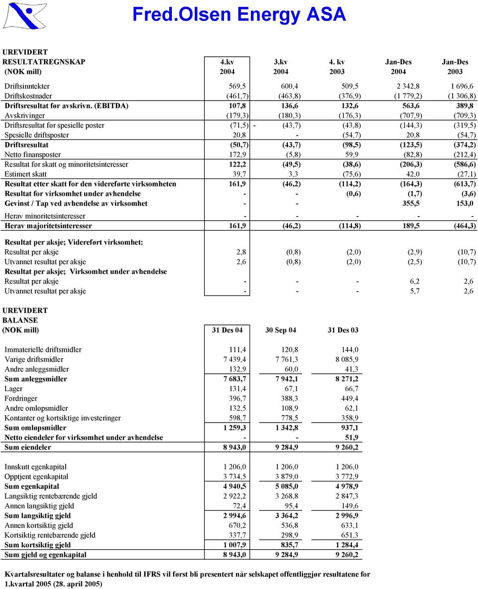 (EBITDA) 107,8 136,6 132,6 563,6 389,8 Avskrivinger (179,3) (180,3) (176,3) (707,9) (709,3) Driftsresultat før spesielle poster (71,5) - (43,7) (43,8) (144,3) (319,5) Spesielle driftsposter 20,8 -