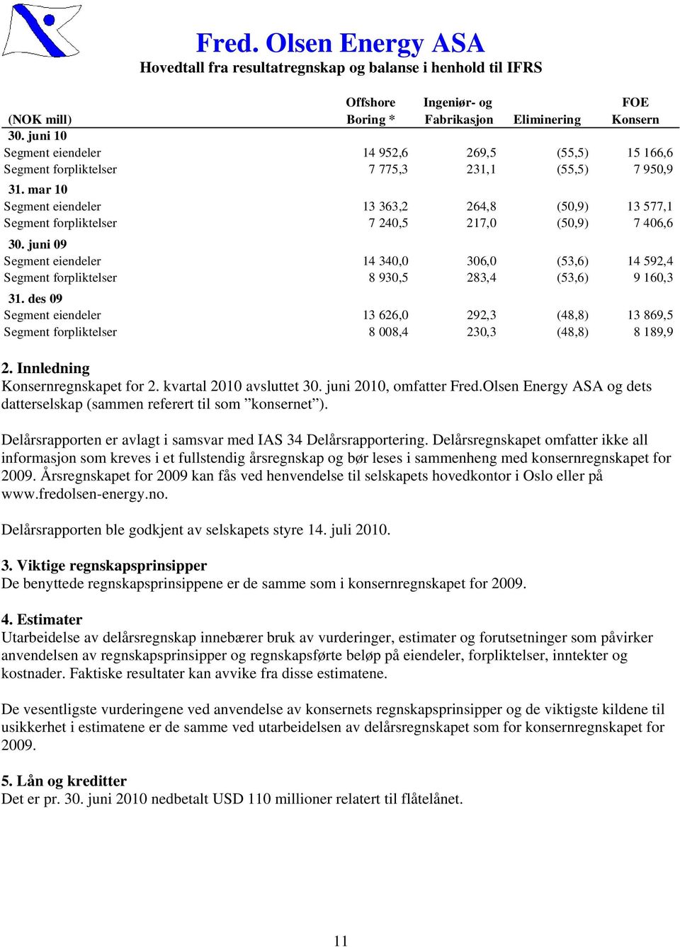 mar 10 Segment eiendeler 13 363,2 264,8 (50,9) 13 577,1 Segment forpliktelser 7 240,5 217,0 (50,9) 7 406,6 30.