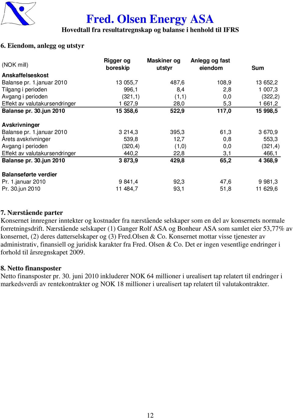 januar 2010 13 055,7 487,6 108,9 13 652,2 Tilgang i perioden 996,1 8,4 2,8 1 007,3 Avgang i perioden (321,1) (1,1) 0,0 (322,2) Effekt av valutakursendringer 1 627,9 28,0 5,3 1 661,2 Balanse pr. 30.