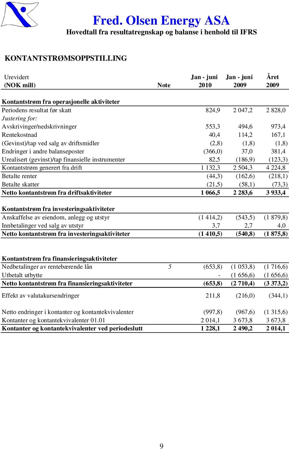 driftsmidler (2,8) (1,8) (1,8) Endringer i andre balanseposter (366,0) 37,0 381,4 Urealisert (gevinst)/tap finansielle instrumenter 82,5 (186,9) (123,3) Kontantstrøm generert fra drift 1 132,3 2