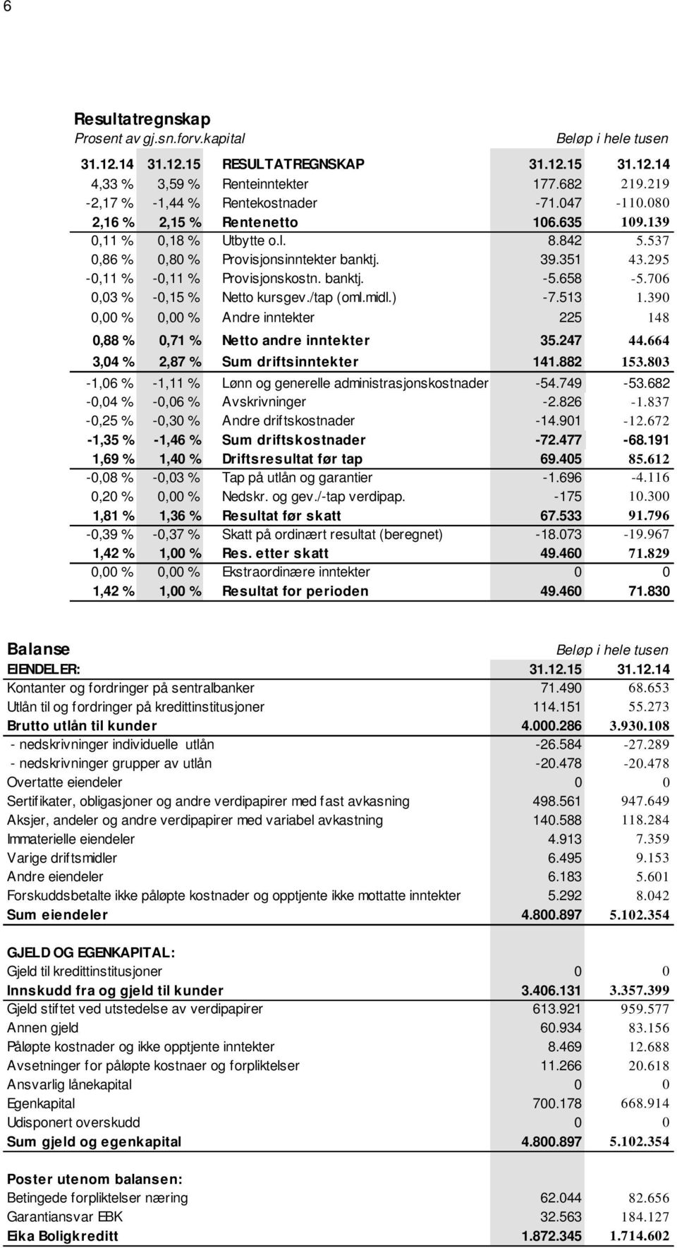 706 0,03 % -0,15 % Netto kursgev./tap (oml.midl.) -7.513 1.390 0,00 % 0,00 % Andre inntekter 225 148 0,88 % 0,71 % Netto andre inntekter 35.247 44.664 3,04 % 2,87 % Sum driftsinntekter 141.882 153.