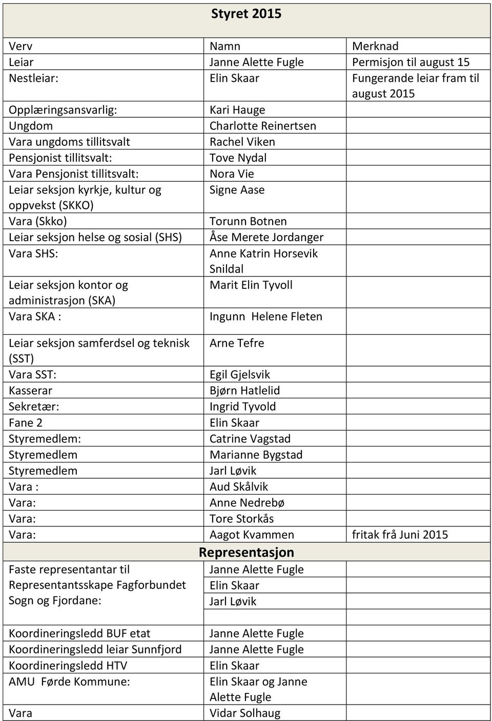 Leiar seksjon helse og sosial (SHS) Åse Merete Jordanger Vara SHS: Anne Katrin Horsevik Snildal Leiar seksjon kontor og Marit Elin Tyvoll administrasjon (SKA) Vara SKA : Ingunn Helene Fleten Leiar