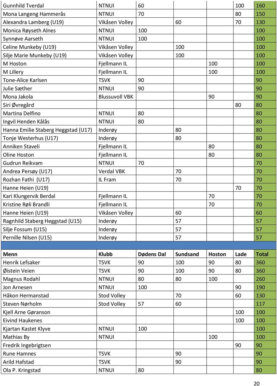 90 Mona Jakola Blussuvoll VBK 90 90 Siri Øvregård 80 80 Martina Delfino NTNUI 80 80 Ingvil Henden Kålås NTNUI 80 80 Hanna Emilie Staberg Heggstad (U17) Inderøy 80 80 Tonje Westerhus (U17) Inderøy 80