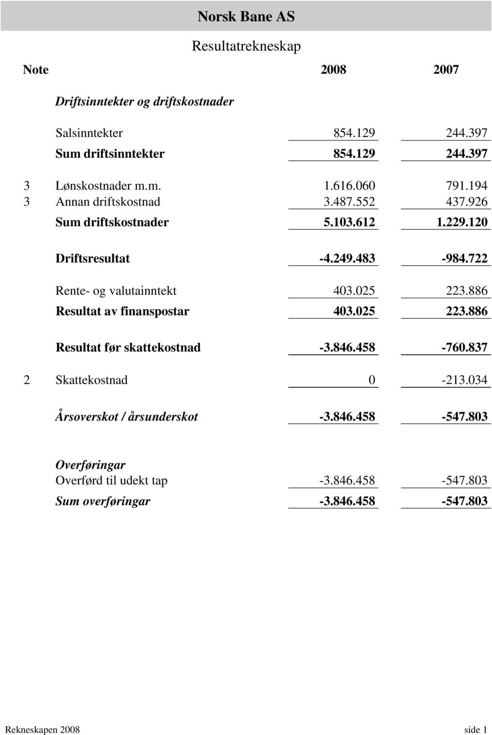 722 Rente- og valutainntekt 403.025 223.886 Resultat av finanspostar 403.025 223.886 Resultat før skattekostnad -3.846.458-760.837 2 Skattekostnad 0-213.