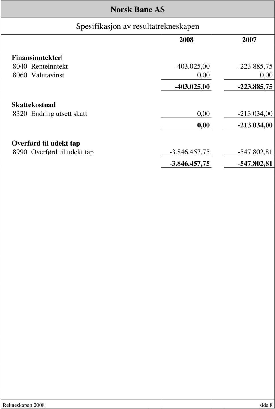 034,00 0,00-213.034,00 Overførd til udekt tap 8990 Overførd til udekt tap -3.846.