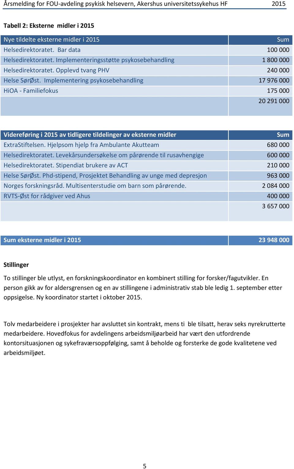 Implementering psykosebehandling 17976000 HiOA - Familiefokus 175000 20291000 Videreføring i 2015 av tidligere tildelinger av eksterne midler Sum ExtraStiftelsen.