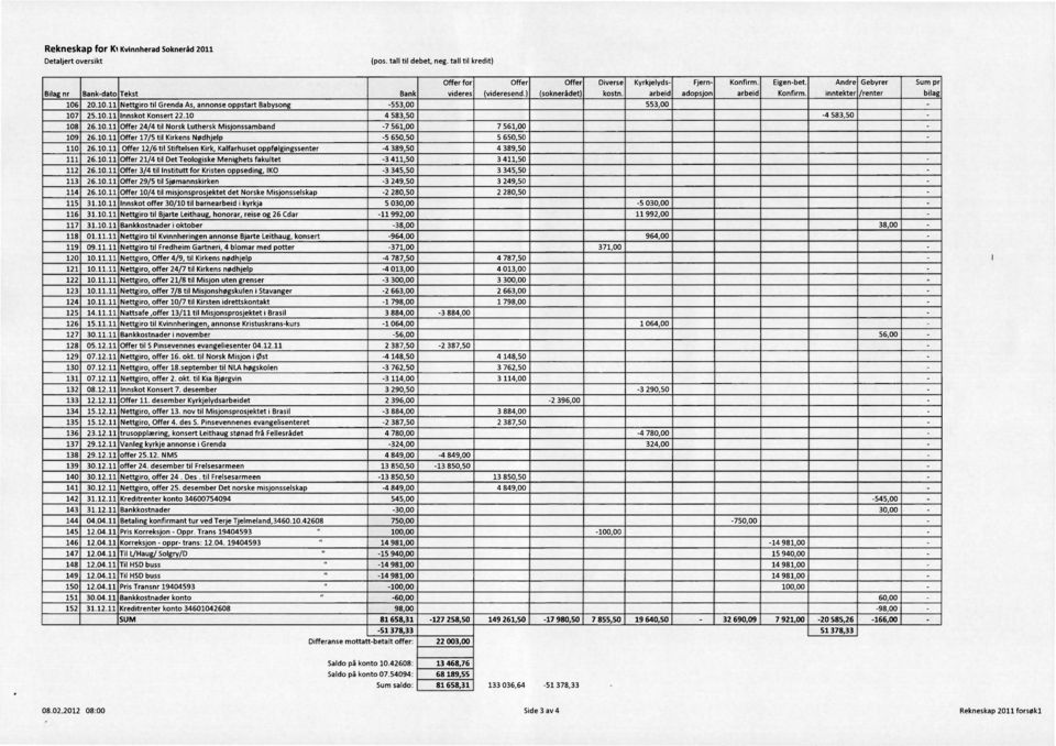 104 583,50-4 583,50 108 26.10.11 Offer 24/4 til Norsk Luthersk Misjonssamband-7 561,00 7 561,00 109 26.10.11 Offer 17/5 til Kirkens Nødhjelp-5 650,50 5 650,50 110 26.10.11Offer 12/6 til Stiftelsen Kirk, Kalfarhuset oppfølgingssenter-4 389,50 4 389,50 111 26.
