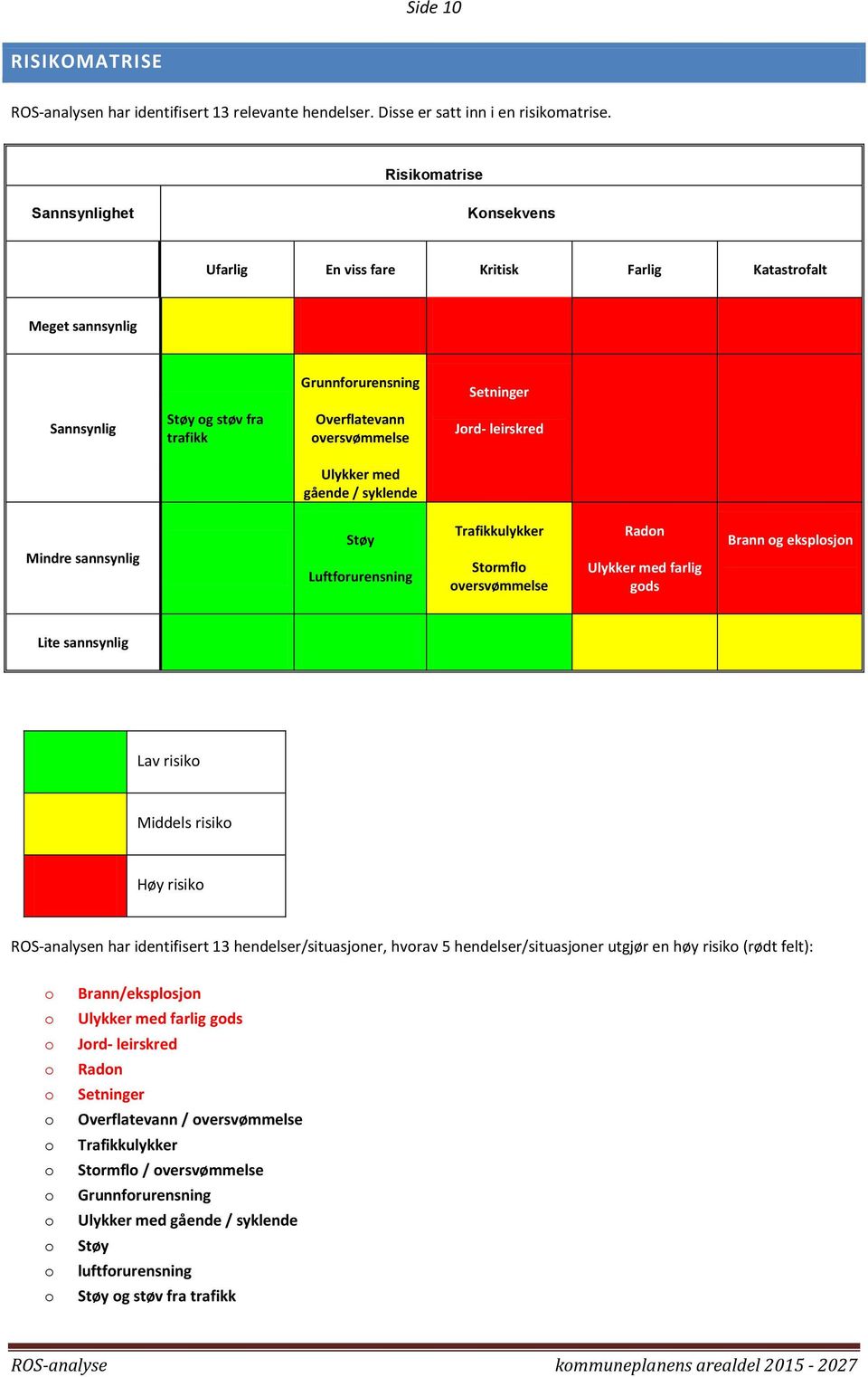 leirskred Ulykker med gående / syklende Mindre sannsynlig Støy Luftfrurensning Trafikkulykker Strmfl versvømmelse Radn Ulykker med farlig gds Brann g eksplsjn Lite sannsynlig Lav risik Middels risik