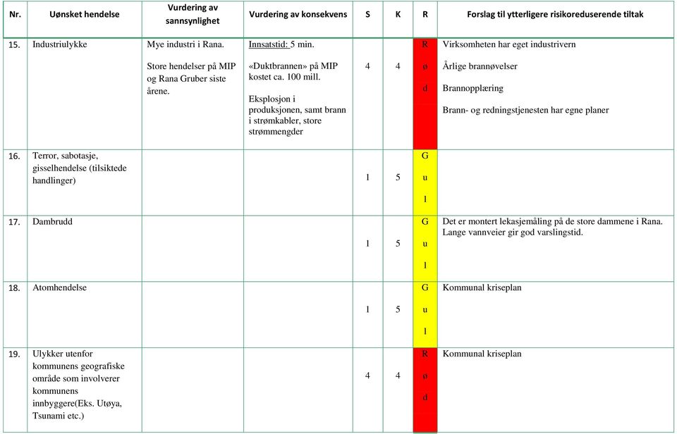 Eksposjon i prodksjonen, samt brann i strømkaber, store strømmengder 4 4 ø d Årige brannøveser Brannoppæring Brann- og redningstjenesten har egne paner 16.