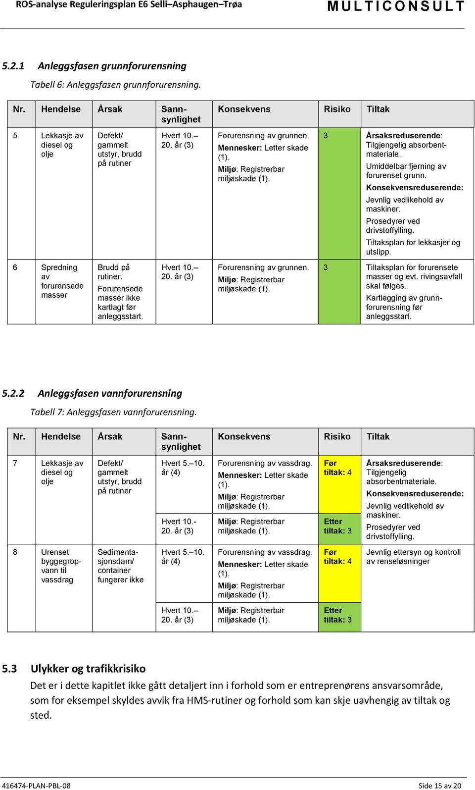 miljøskade (1). 3 Årsaksreduserende: Tilgjengelig absorbentmateriale. Umiddelbar fjerning av forurenset grunn. Konsekvensreduserende: Jevnlig vedlikehold av maskiner. Prosedyrer ved drivstoffylling.