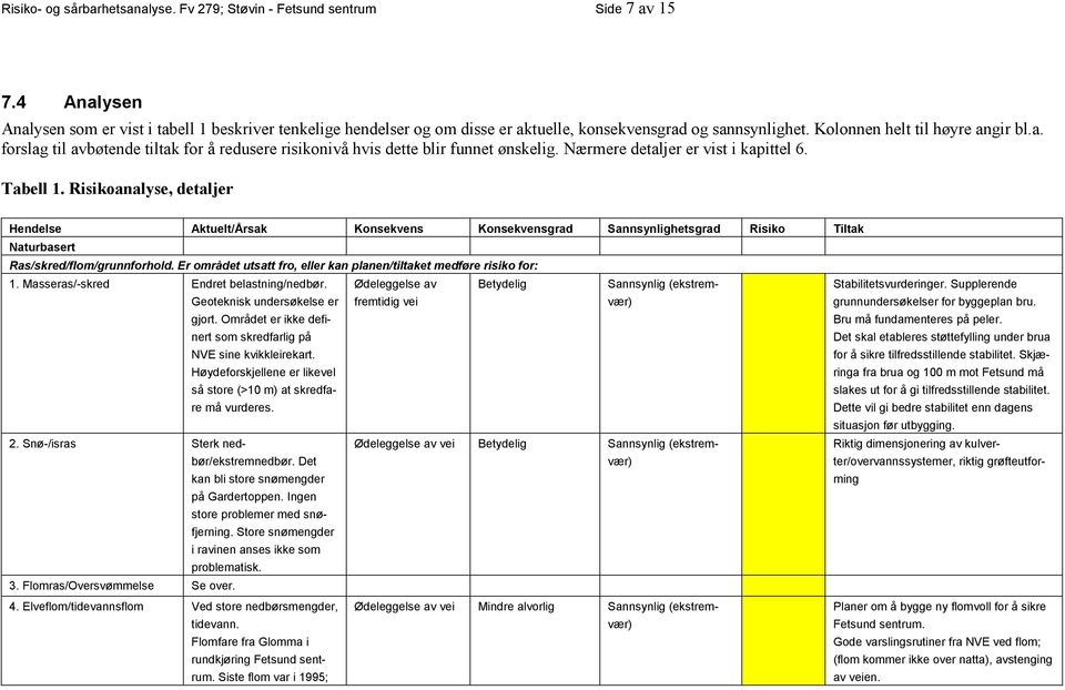 Nærmere detaljer er vist i kapittel 6. Tabell 1. Risikoanalyse, detaljer Hendelse Aktuelt/Årsak Konsekvens Konsekvensgrad Sannsynlighetsgrad Risiko Tiltak Naturbasert Ras/skred/flom/grunnforhold.