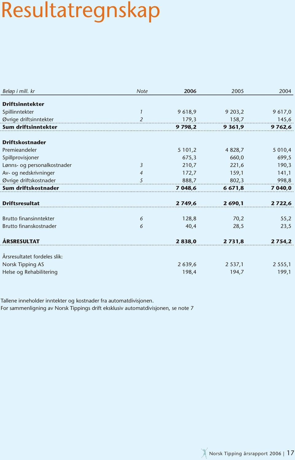 101,2 4 828,7 5 010,4 Spillprovisjoner 675,3 660,0 699,5 Lønns- og personalkostnader 3 210,7 221,6 190,3 Av- og nedskrivninger 4 172,7 159,1 141,1 Øvrige driftskostnader 5 888,7 802,3 998,8 Sum