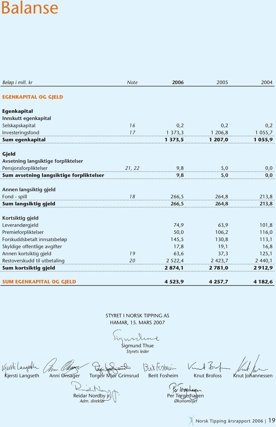 Avsetning langsiktige forpliktelser Pensjonsforpliktelser 21, 22 9,8 5,0 0,0 Sum avsetning langsiktige forpliktelser 9,8 5,0 0,0 Annen langsiktig gjeld Fond - spill 18 266,5 264,8 213,8 Sum