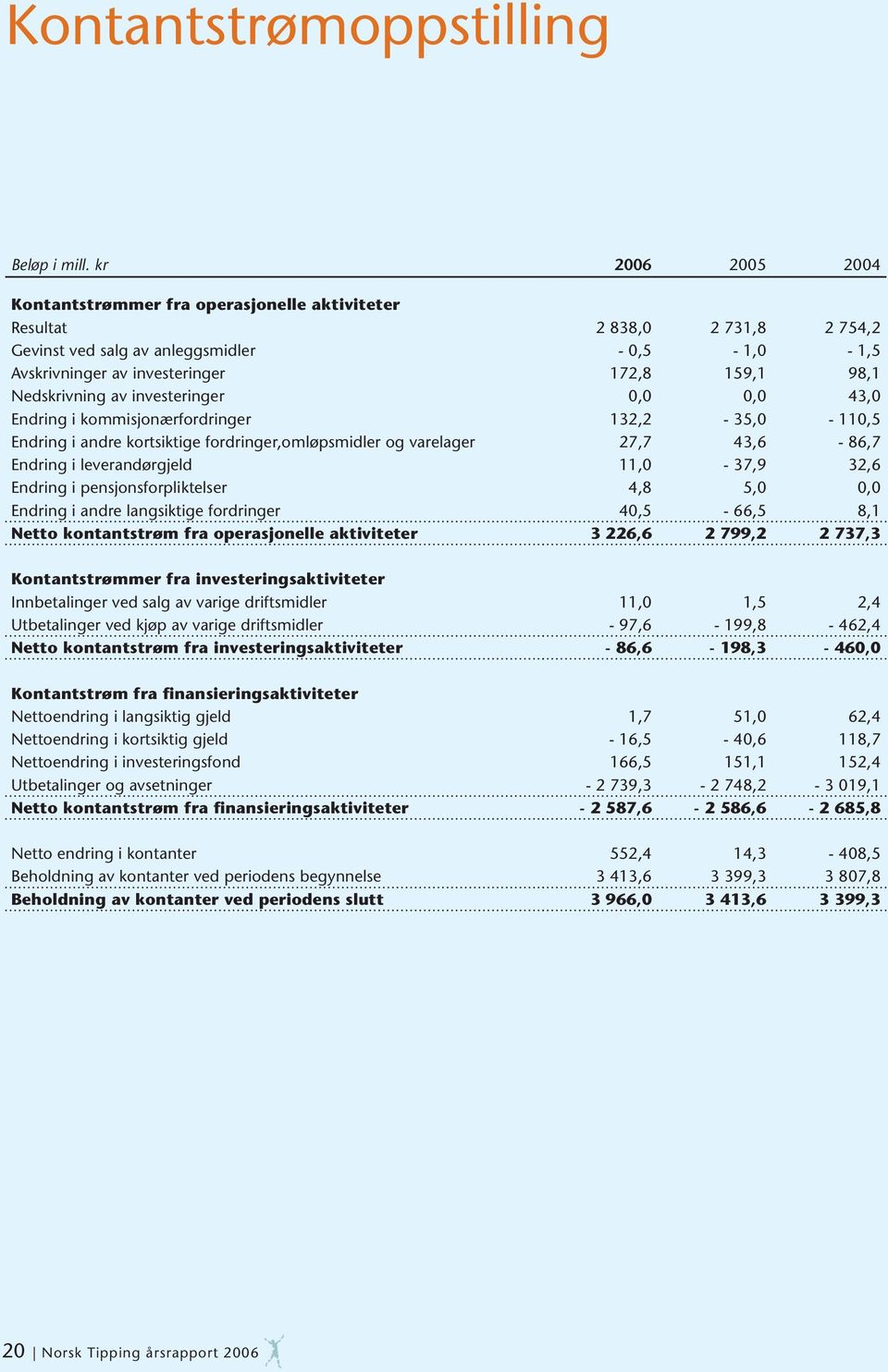 Nedskrivning av investeringer 0,0 0,0 43,0 Endring i kommisjonærfordringer 132,2-35,0-110,5 Endring i andre kortsiktige fordringer,omløpsmidler og varelager 27,7 43,6-86,7 Endring i leverandørgjeld