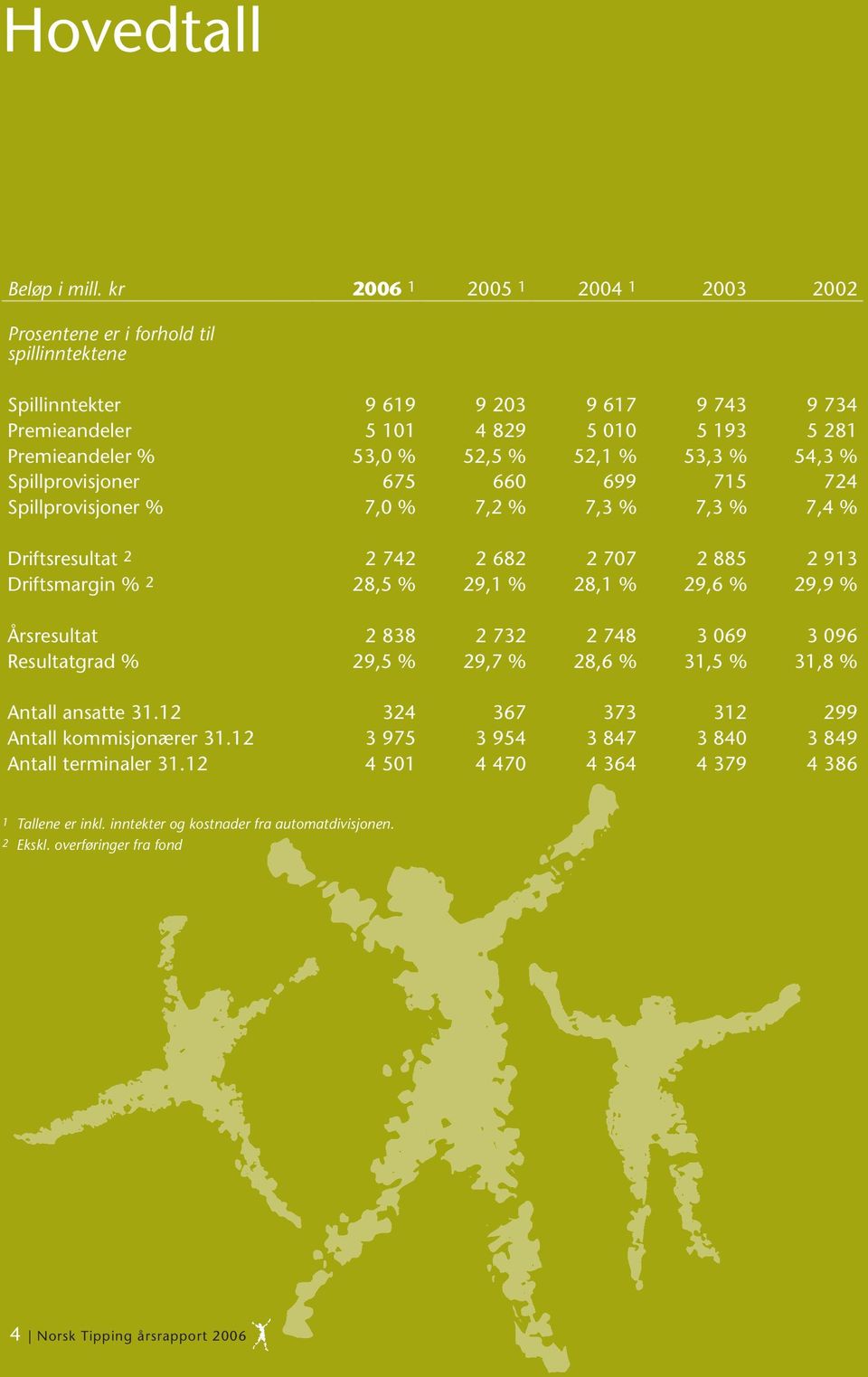 52,1 % 53,3 % 54,3 % Spillprovisjoner 675 660 699 715 724 Spillprovisjoner % 7,0 % 7,2 % 7,3 % 7,3 % 7,4 % Driftsresultat 2 2 742 2 682 2 707 2 885 2 913 Driftsmargin % 2 28,5 % 29,1 % 28,1 % 29,6 %