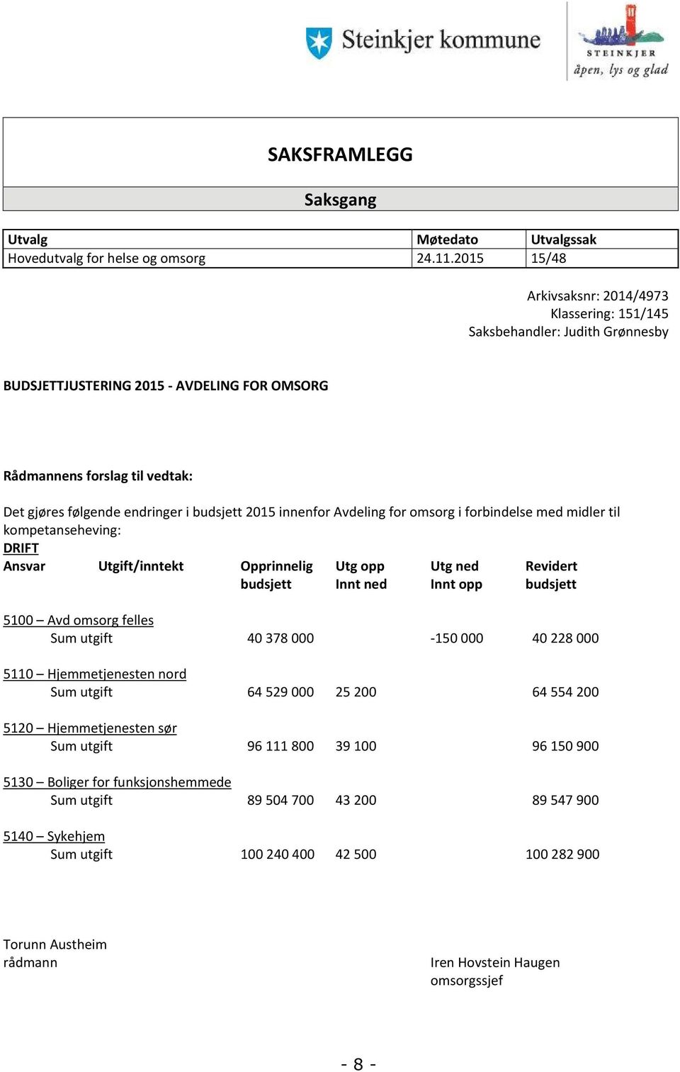 budsjett 2015 innenfor Avdeling for omsorg i forbindelse med midler til kompetanseheving: DRIFT Ansvar Utgift/inntekt Opprinnelig Utg opp Utg ned Revidert budsjett Innt ned Innt opp budsjett 5100 Avd