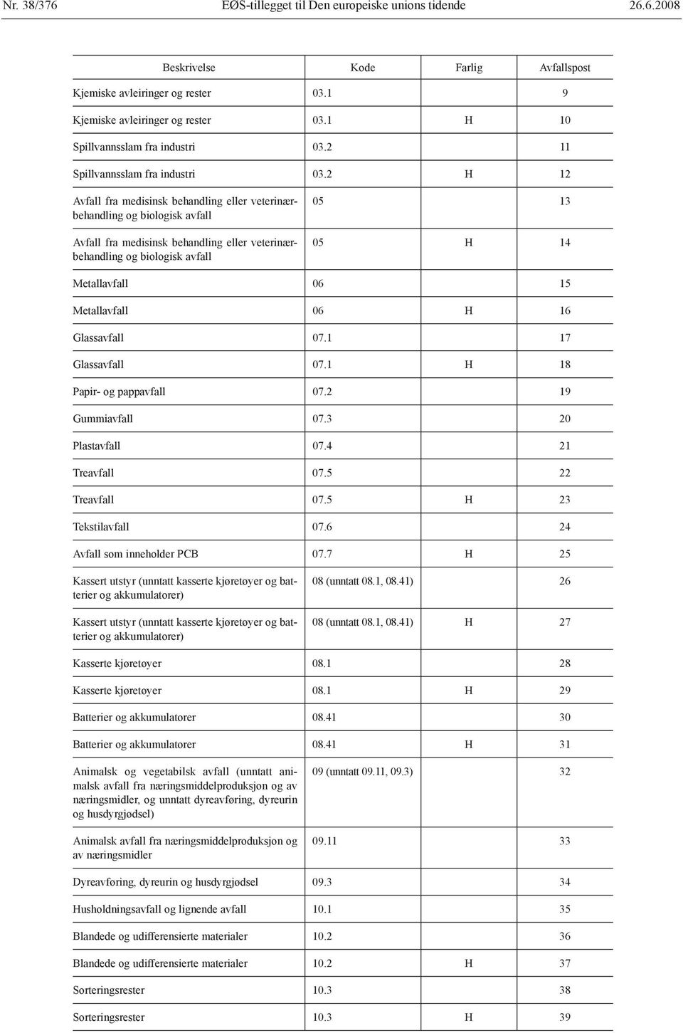 2 H 12 Avfall fra medisinsk behandling eller veterinærbehandling og biologisk avfall Avfall fra medisinsk behandling eller veterinærbehandling og biologisk avfall 05 13 05 H 14 Metallavfall 06 15