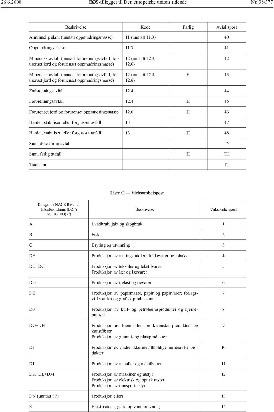 (unntatt 12.4, 12.6) 12 (unntatt 12.4, 12.6) 42 H 43 Forbrenningsavfall 12.4 44 Forbrenningsavfall 12.4 H 45 Forurenset jord og forurenset oppmudringsmasse 12.