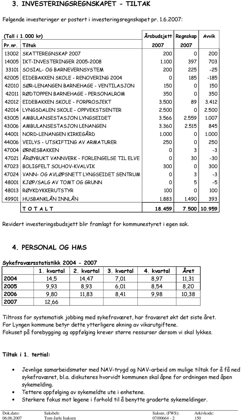 100 397 703 33101 SOSIAL- OG BARNEVERNSYSTEM 200 225-25 42005 EIDEBAKKEN SKOLE - RENOVERING 2004 0 185-185 42010 SØR-LENANGEN BARNEHAGE - VENTILASJON 150 0 150 42011 RØDTOPPEN BARNEHAGE - PERSONALROM