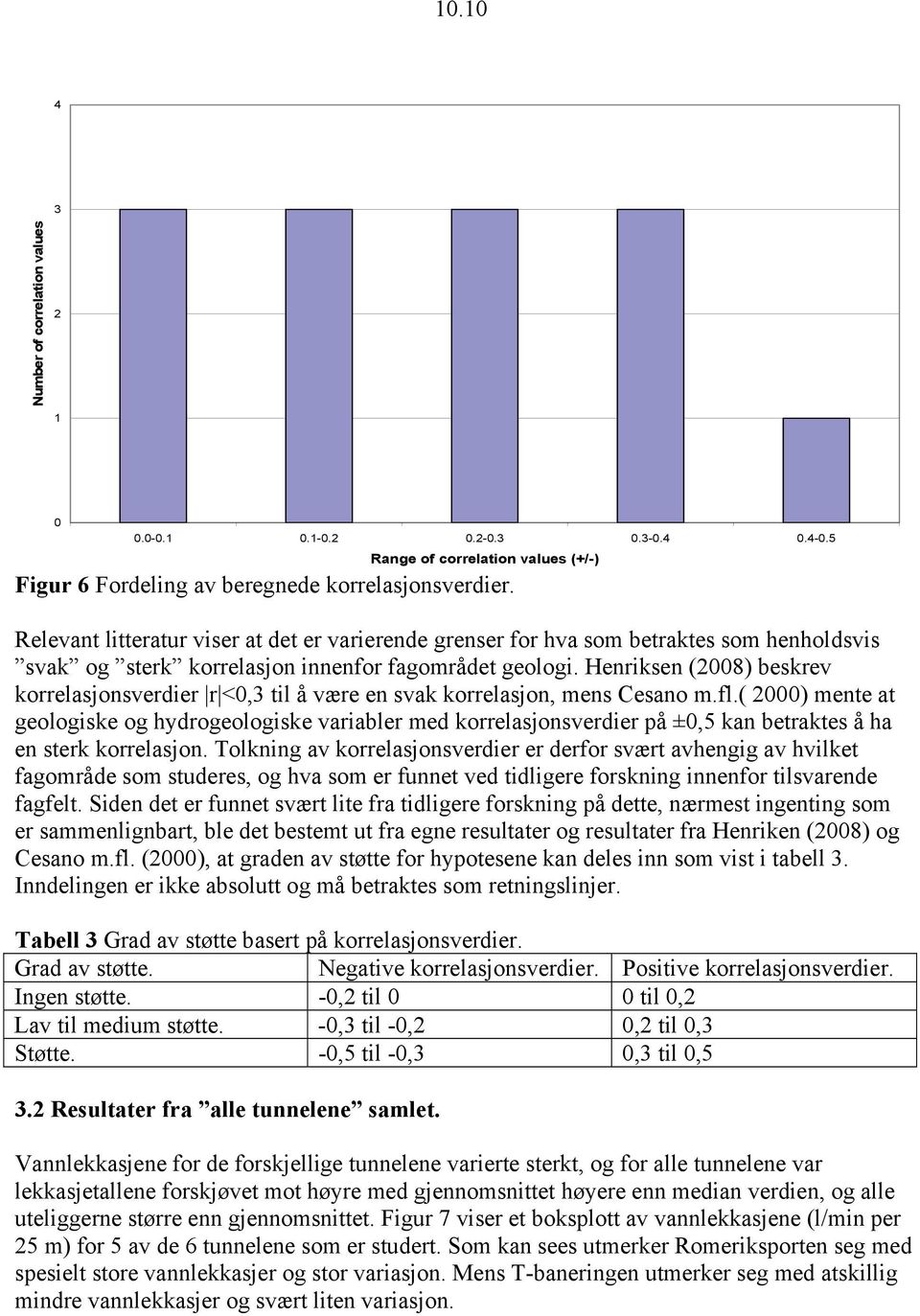 Henriksen (2008) beskrev korrelasjonsverdier r <0,3 til å være en svak korrelasjon, mens Cesano m.fl.