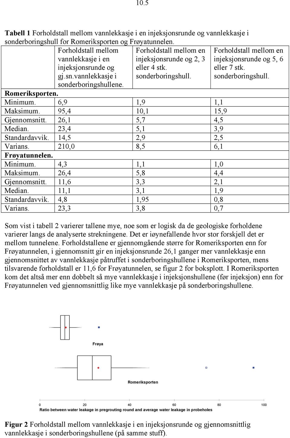 Minimum. 6,9 1,9 1,1 Maksimum. 95,4 10,1 15,9 Gjennomsnitt. 26,1 5,7 4,5 Median. 23,4 5,1 3,9 Standardavvik. 14,5 2,9 2,5 Varians. 210,0 8,5 6,1 Frøyatunnelen. Minimum. 4,3 1,1 1,0 Maksimum.