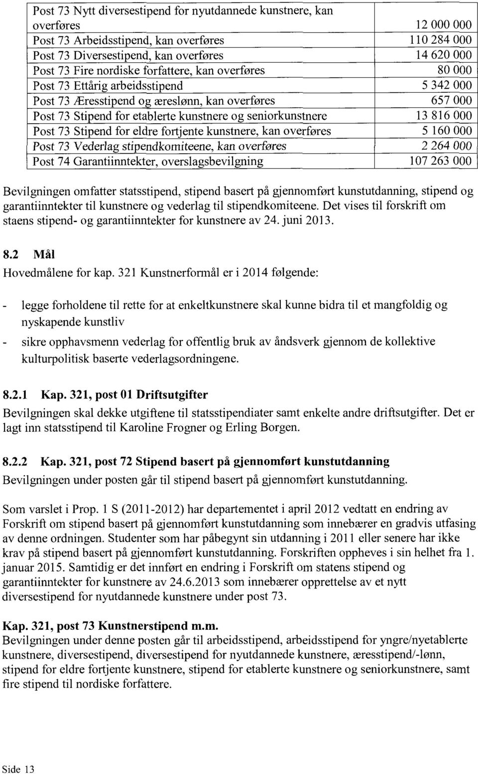 816 000 Post 73 Stipend for eldre fortjente kunstnere, kan overføres 5 160 000 Post 73 Vederlag stipendkomiteene, kan overføres 2 264 000 Post 74 Garantiinntekter, overslagsbevilgning 107 263 000